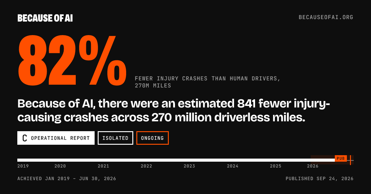 Because of AI, there were an estimated 841 fewer injury-causing crashes ...